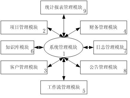 Integrated management system of investment bank and realization method thereof