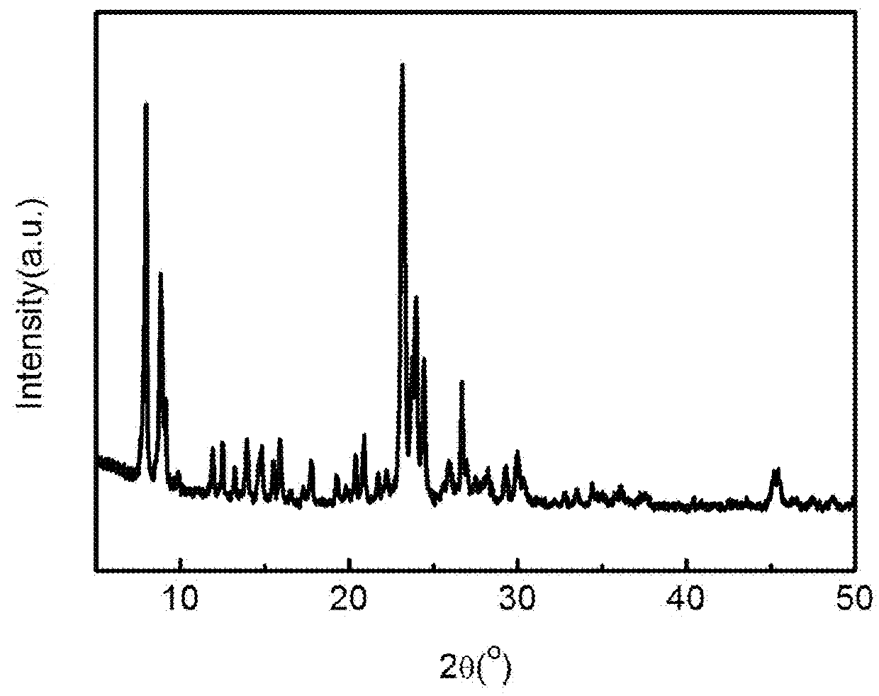 ZSM-5 type molecular sieve synthesis method