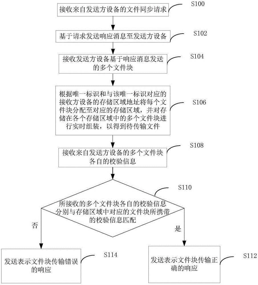 File synchronization method, receiver equipment and system