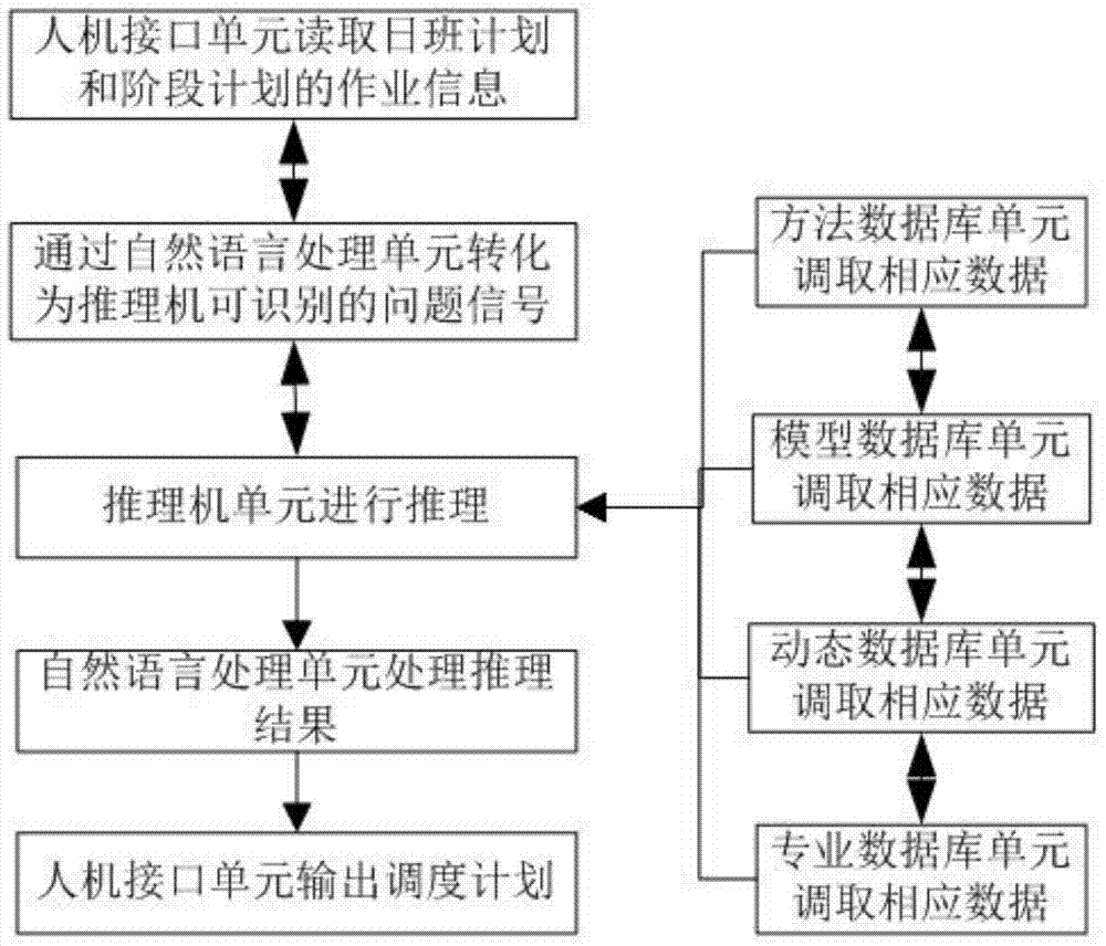 Method for generating smart operation managing and scheduling plan of enterprise railway and system thereof