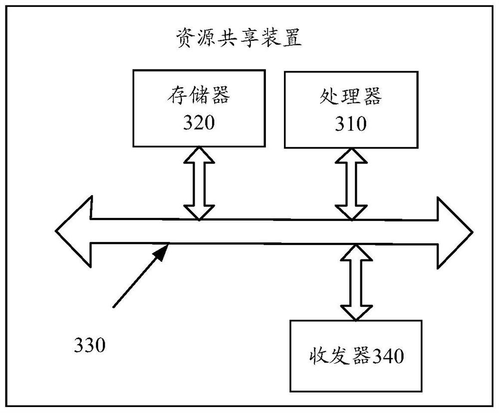Resource sharing method and device
