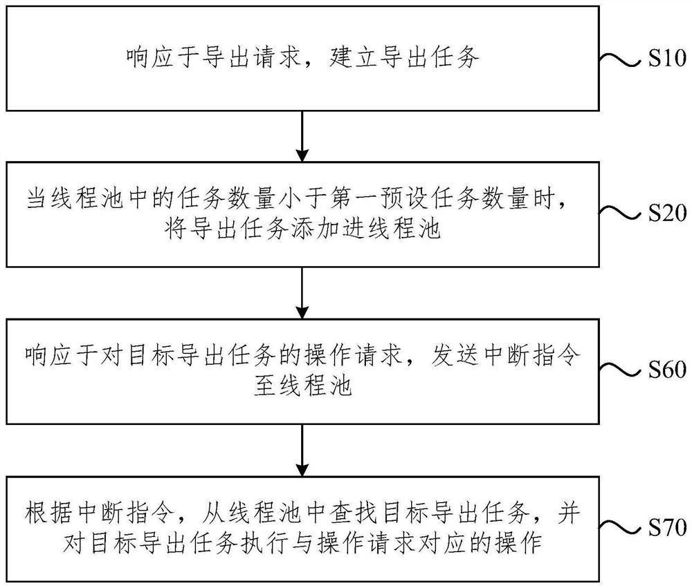 Data exporting method and device, electronic equipment and storage medium