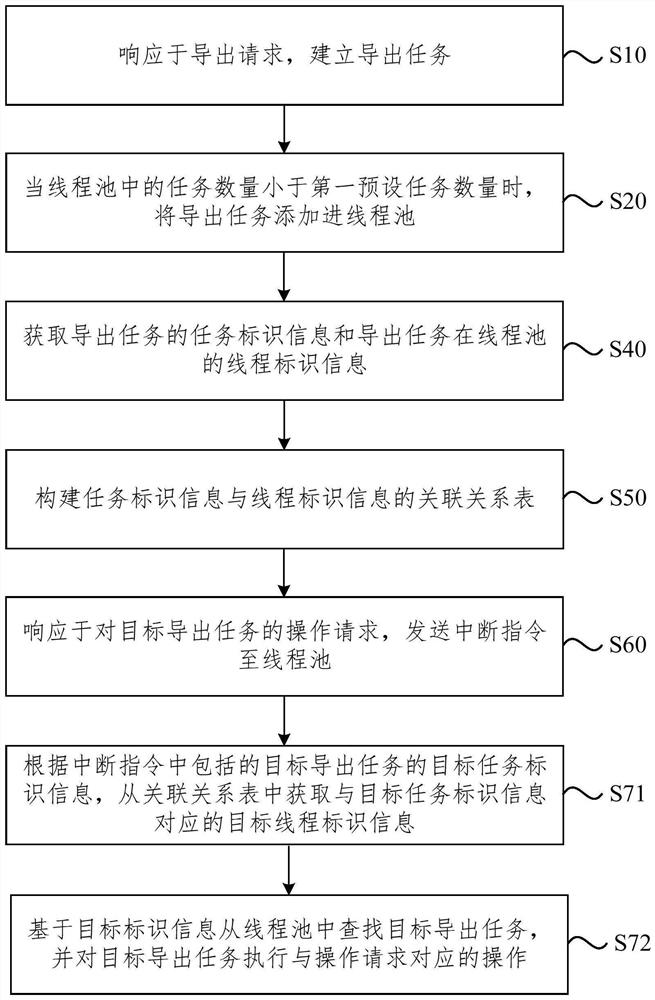 Data exporting method and device, electronic equipment and storage medium