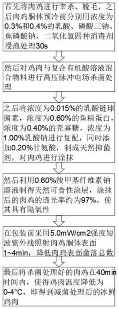 Chemical reagent sterilization equipment for storage and transportation of iced fresh chicken and use method of chemical reagent sterilization equipment