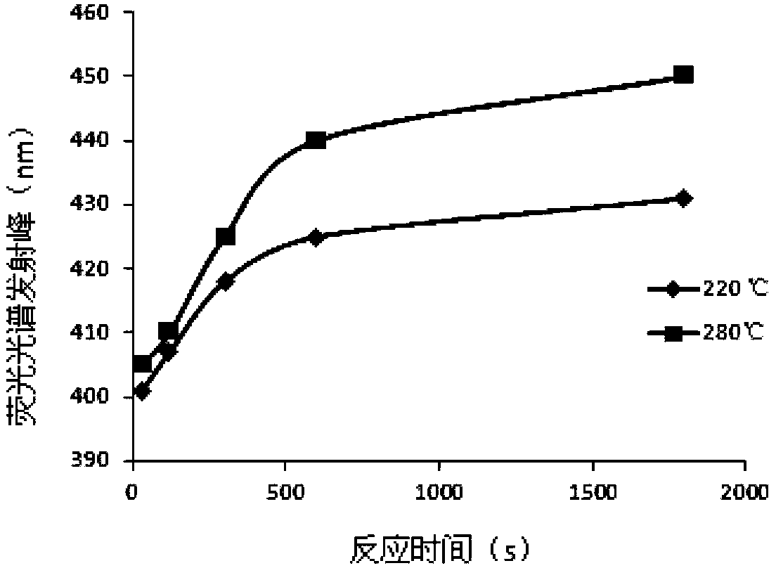 Zinc selenide fluorescent nano-particles and preparation method thereof