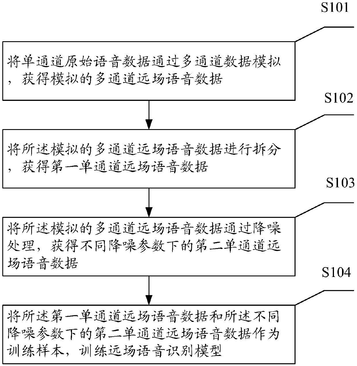 Far-field speech recognition model training method and device