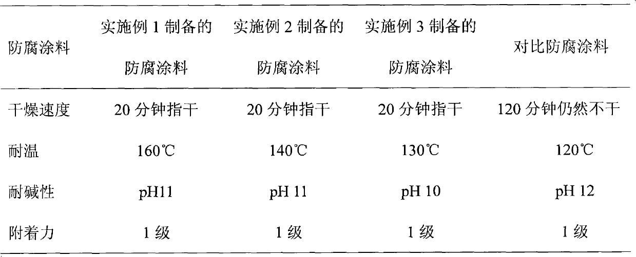 Corrosion resistant paint for the inner surface of radiator and preparation method thereof