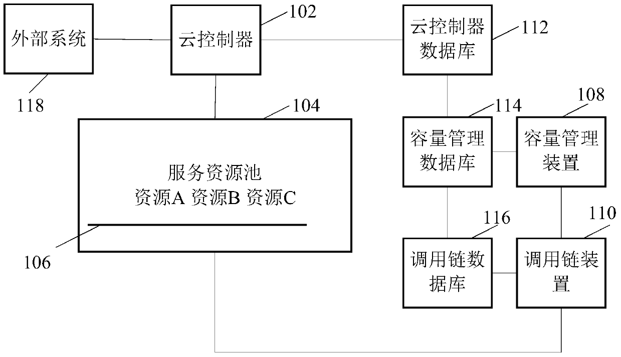 Resource forecasting method, system and capacity management device