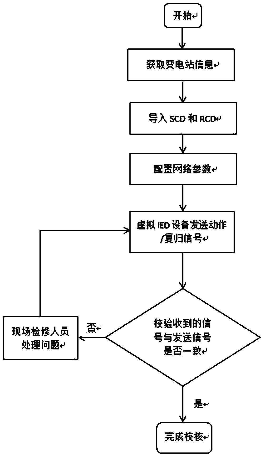 Telecontrol checking method based on SCD file and RCD file