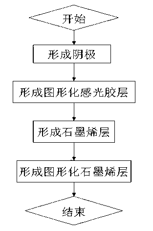 Patterned graphene field emission cathode and preparation method thereof