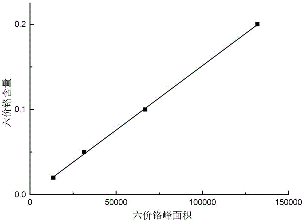 Ion chromatography-fluorescence method for detection of sexavalence chromium