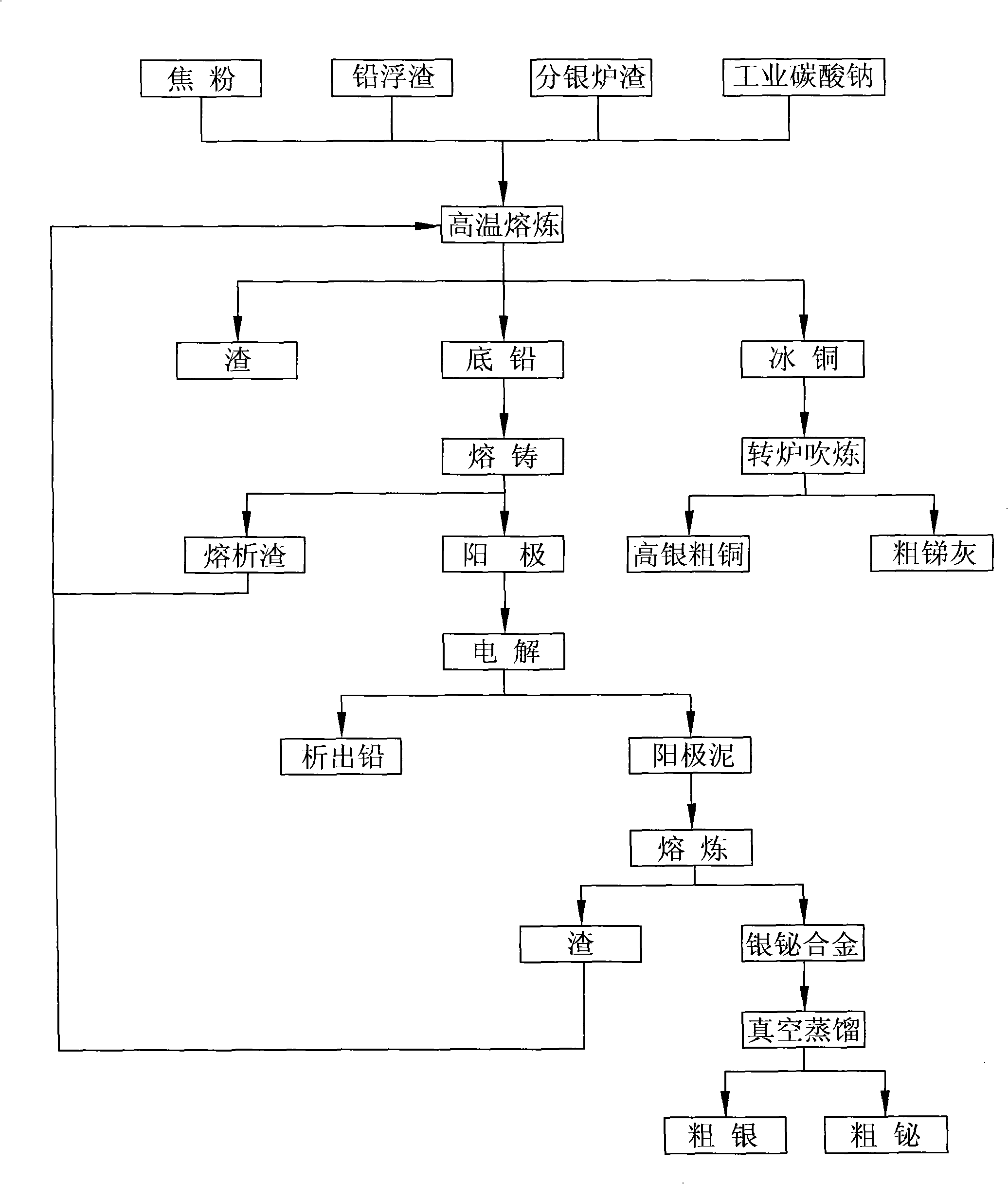 Separation process for material containing lead, antimony, copper, bismuth and silver