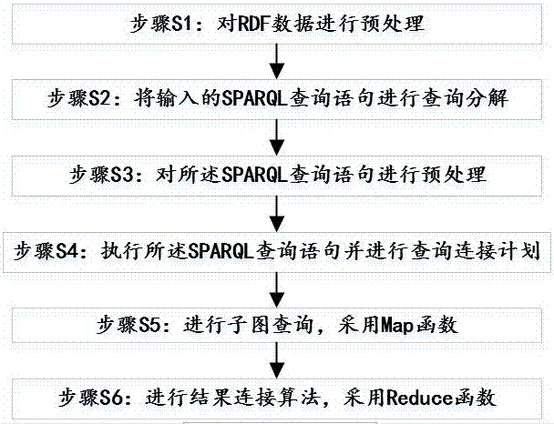 RDF data storage and query method combined with star diagram coding