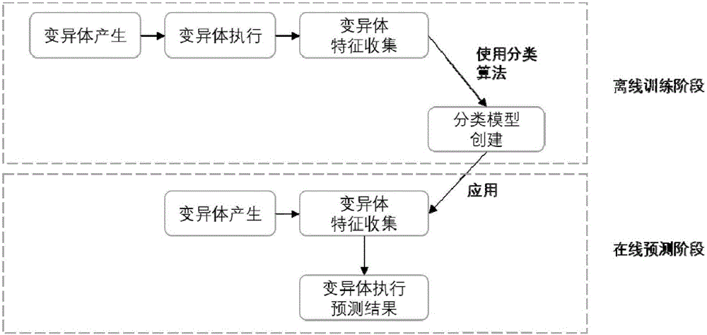 Predictive mutation testing method