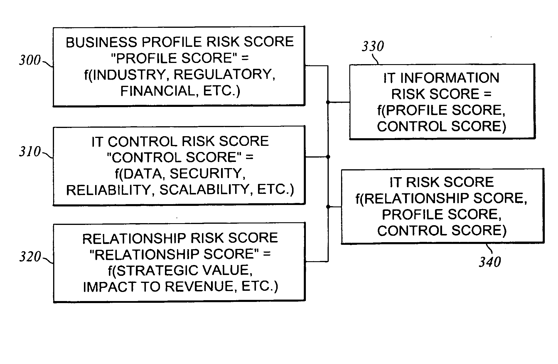 Method and system for assessing, managing, and monitoring information technology risk