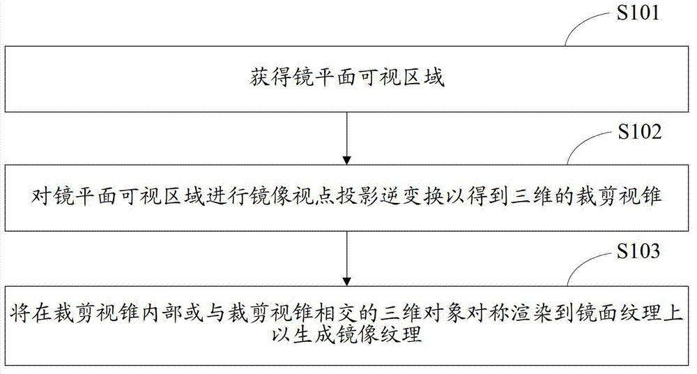 Mirror image texture generating method, device and computer