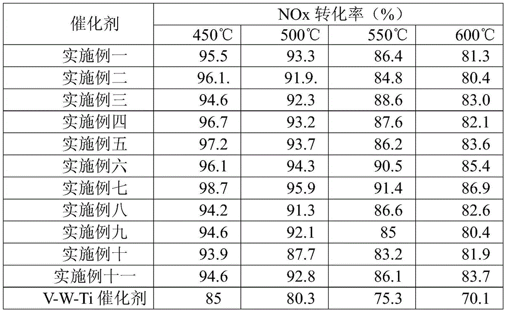 Denitrification catalyst for high-temperature flue gas and preparation method thereof