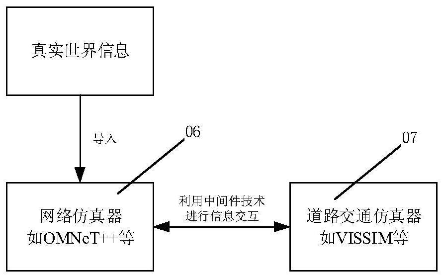 A v2x vehicle networking in-the-loop simulation system