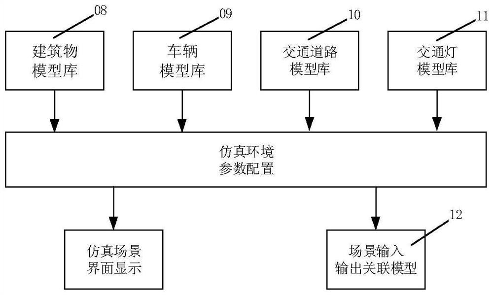 A v2x vehicle networking in-the-loop simulation system