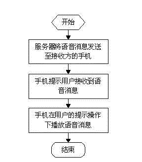 Method for realizing voice communication of feature phone by one key