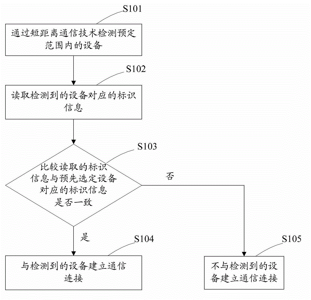 Method and device of pairing connection of equipment