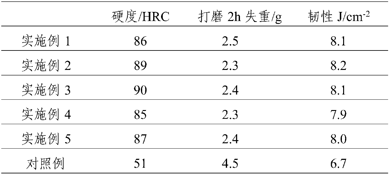 High-strength high-toughness wear-resistant ball and preparation process thereof