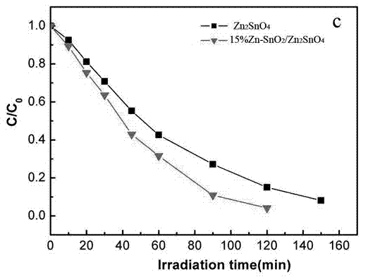 Method for synthesizing nanometer zinc-doped tin oxide/zinc stannate heterojunction