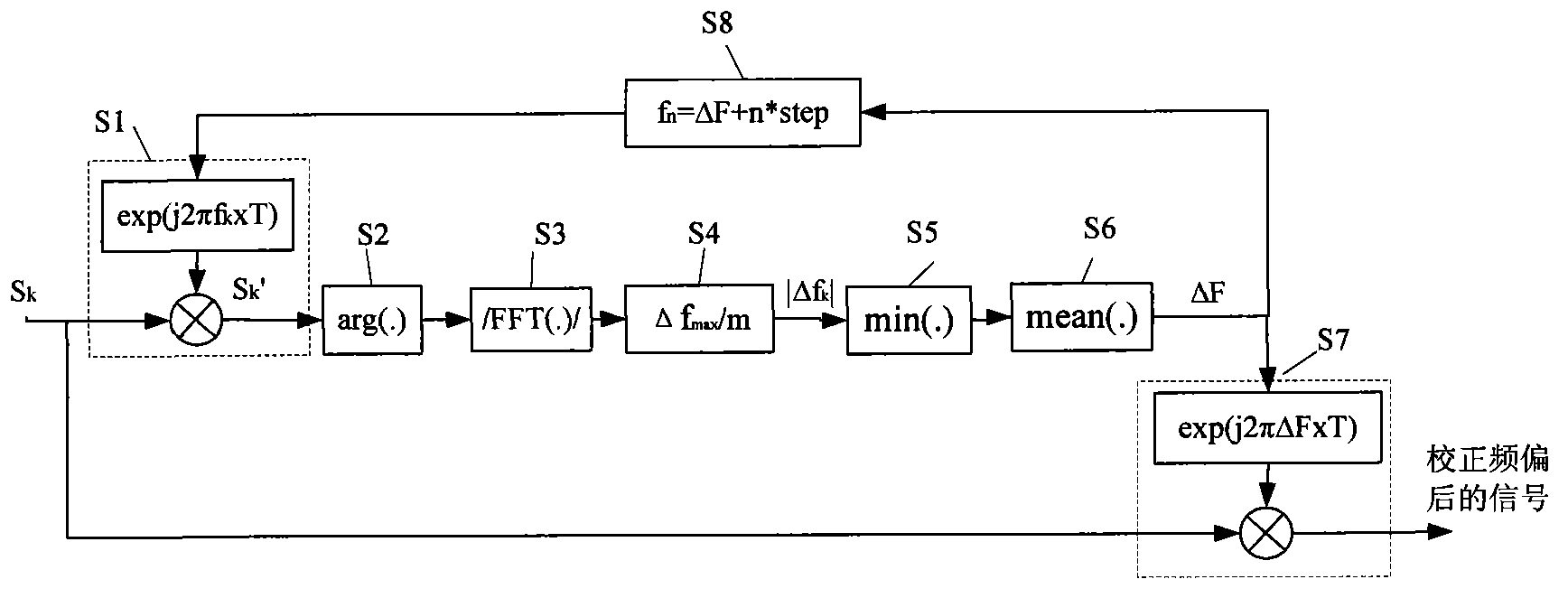 Carrier frequency correction method based on smooth tracking