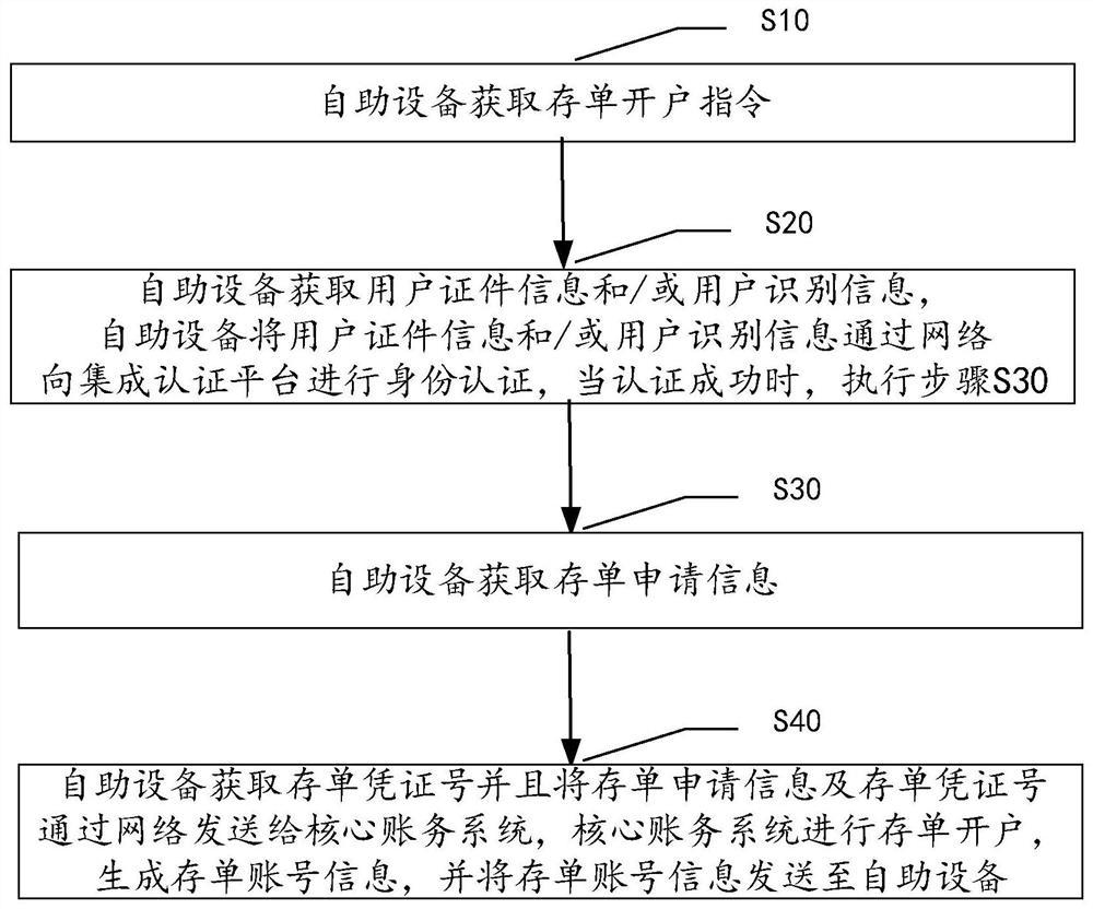 A method and system for opening a certificate of deposit account using a self-service device