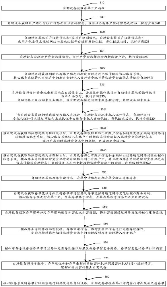 A method and system for opening a certificate of deposit account using a self-service device