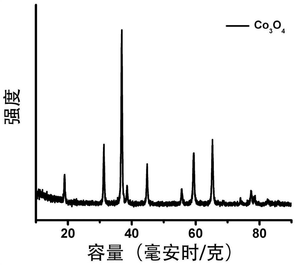 A preparation method for functional interlayer of lithium-sulfur battery