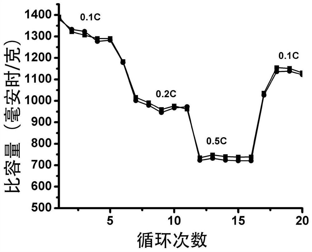 A preparation method for functional interlayer of lithium-sulfur battery