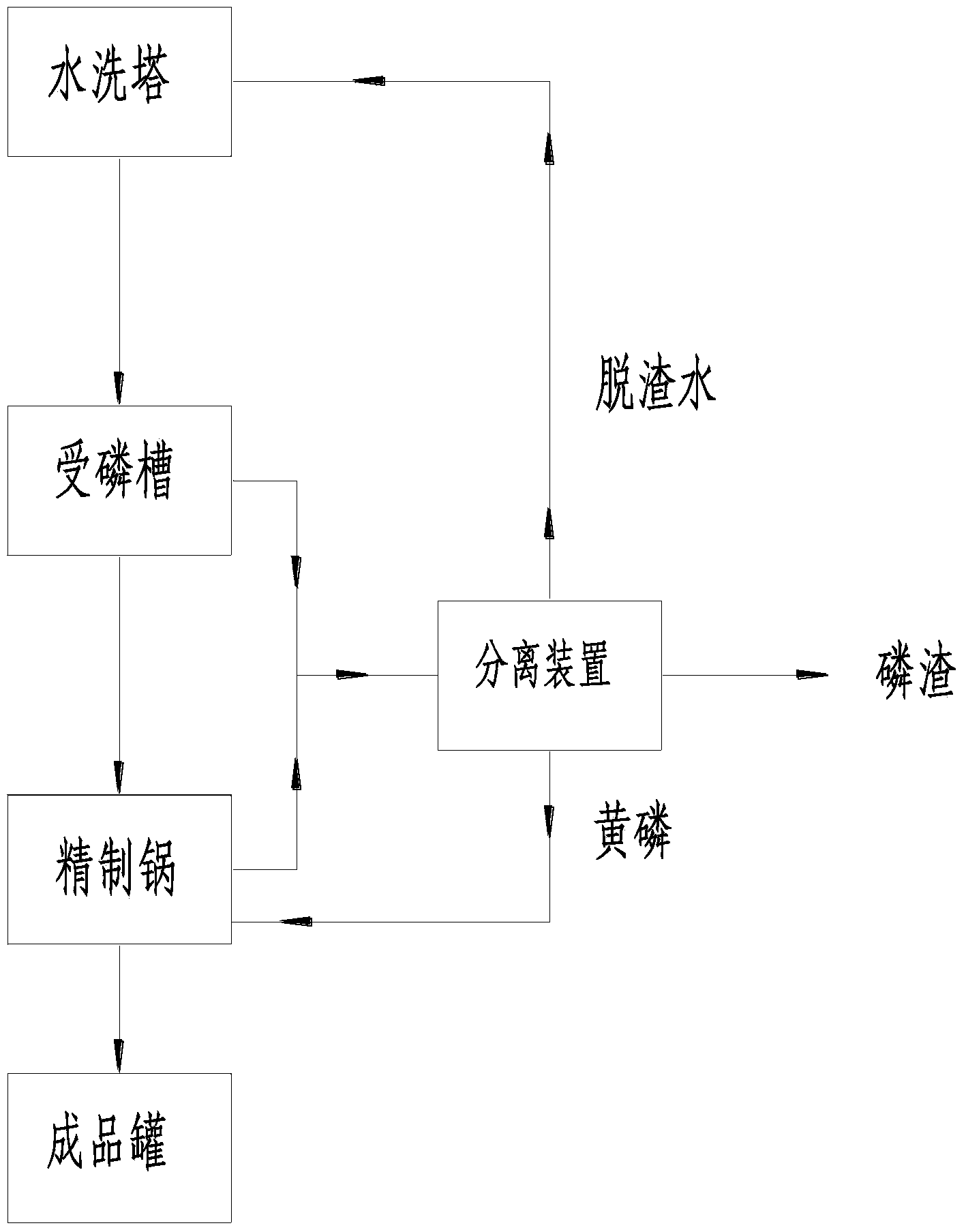 Yellow phosphorus sewage treatment method and yellow phosphorus sewage treatment device