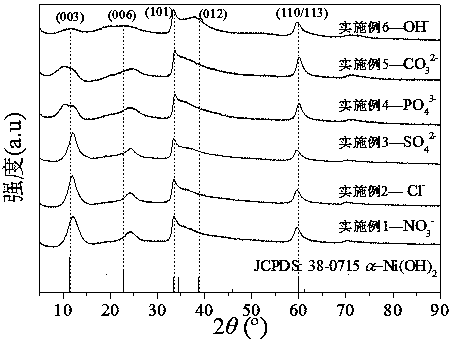 Method for optimizing lithium storage performance of alpha-Ni(OH)2 material