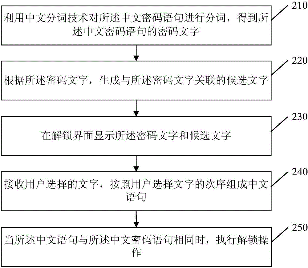 Unlocking method and device of mobile terminal