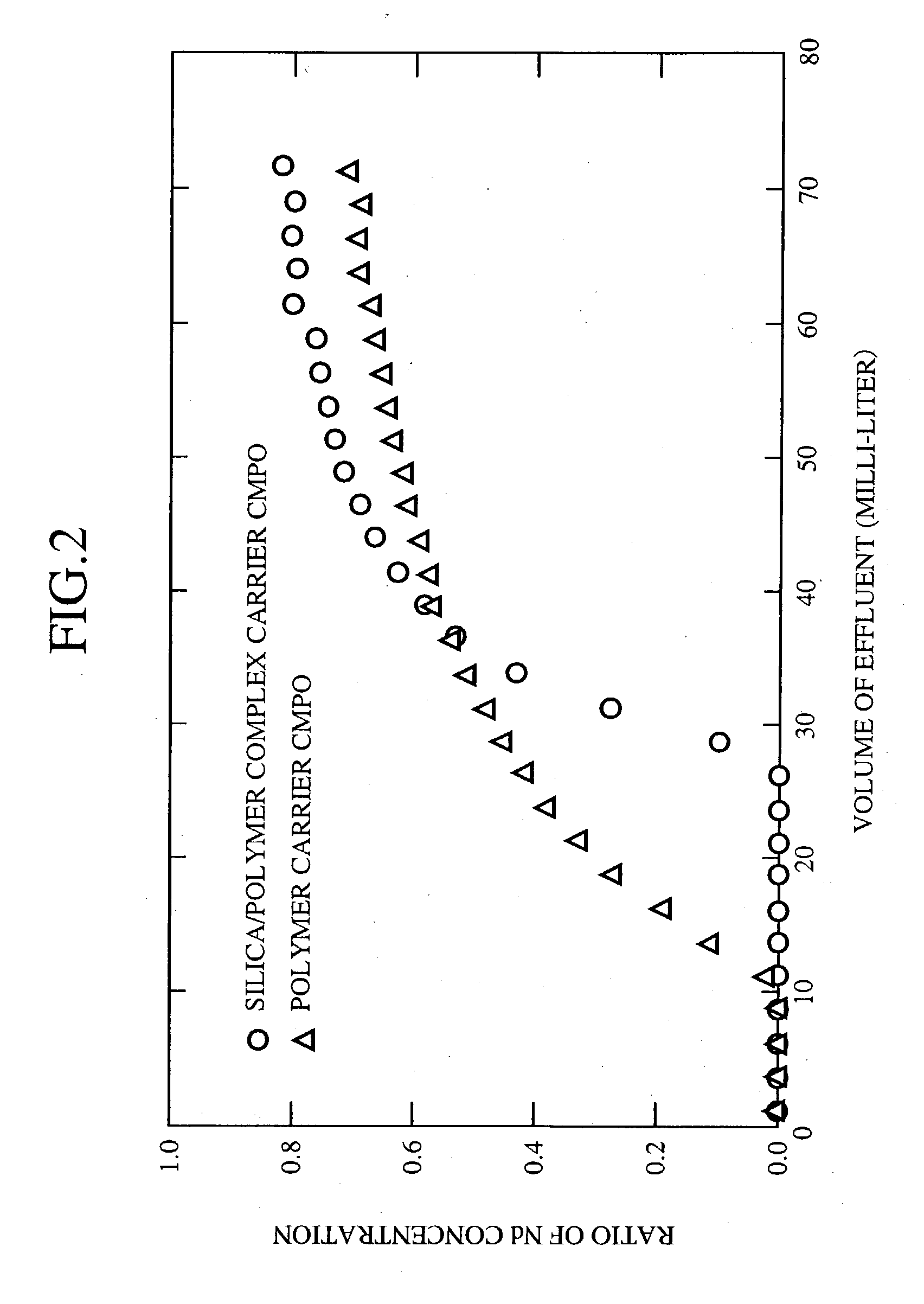 Method of separation and recovery of elements from radioactive liquid wastes