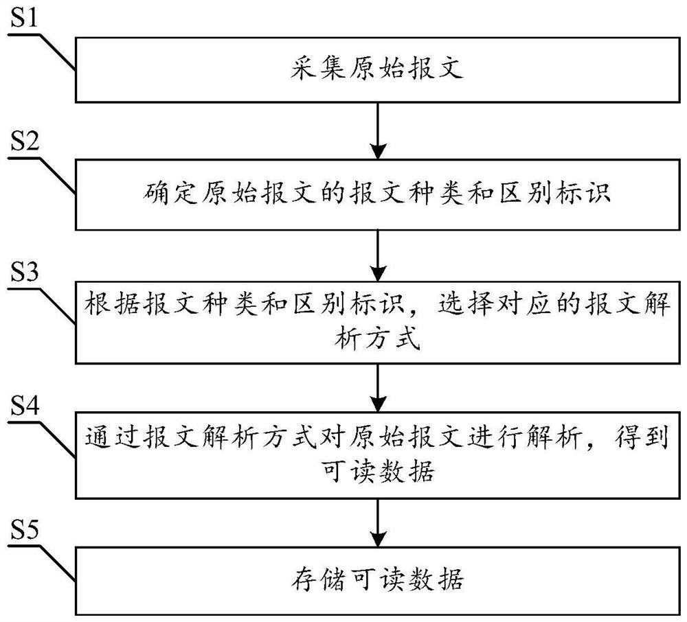 Charging station operation and maintenance data acquisition method and system, electronic equipment and storage medium