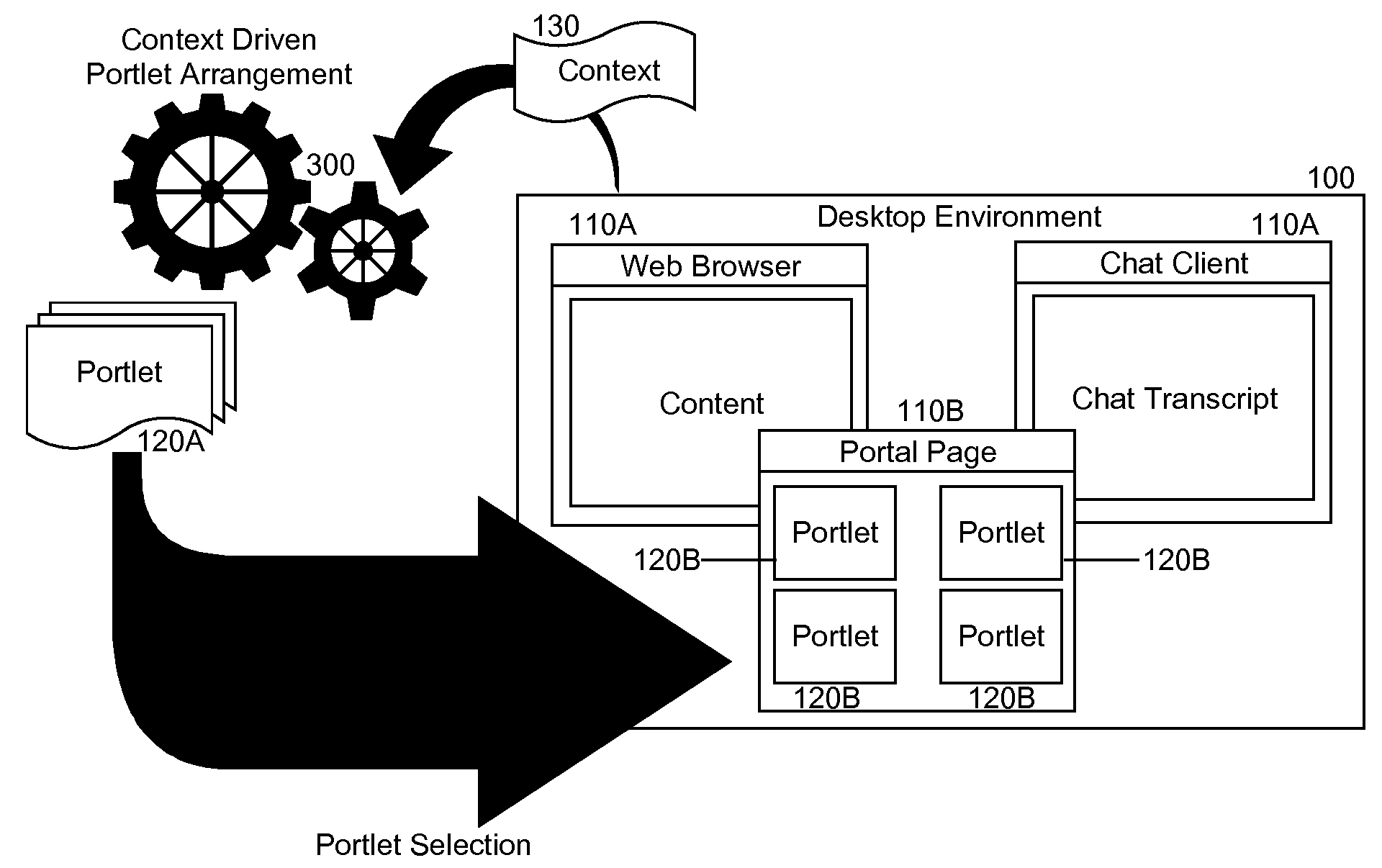 Context driven arrangement of portlets in a portal