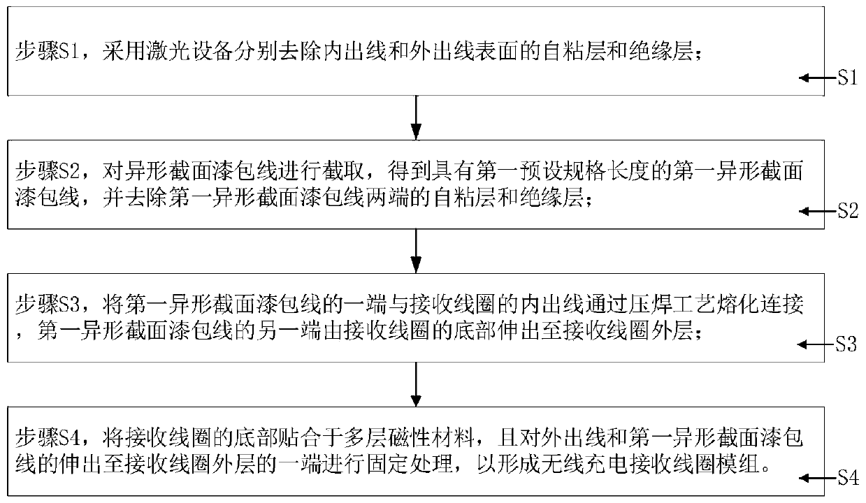 Assembling method of wireless charging receiving coil module