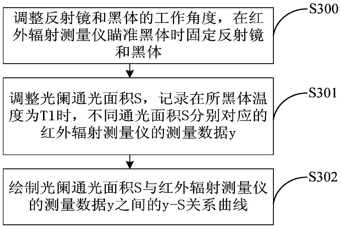 Infrared radiometer response curve calibration device and method