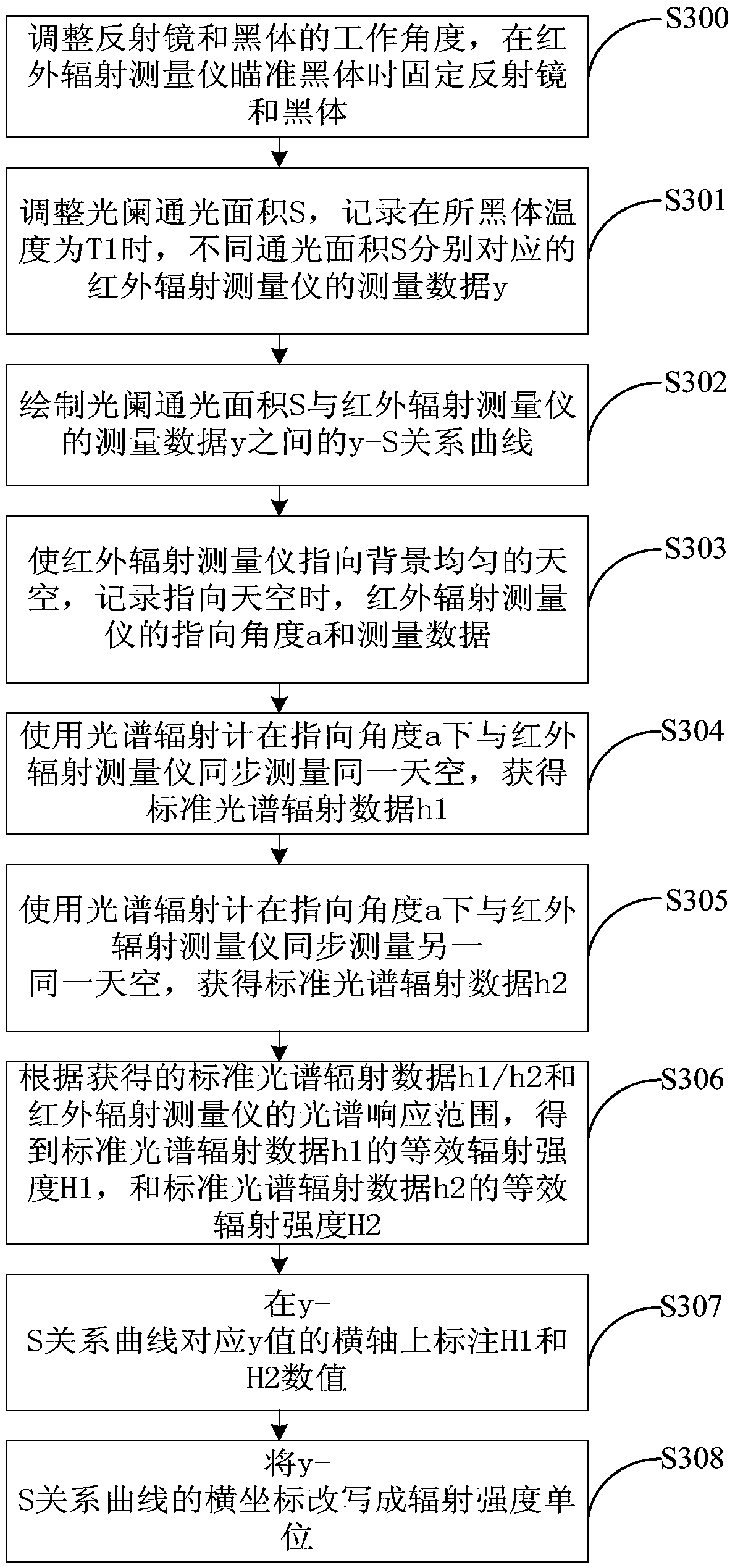 Infrared radiometer response curve calibration device and method