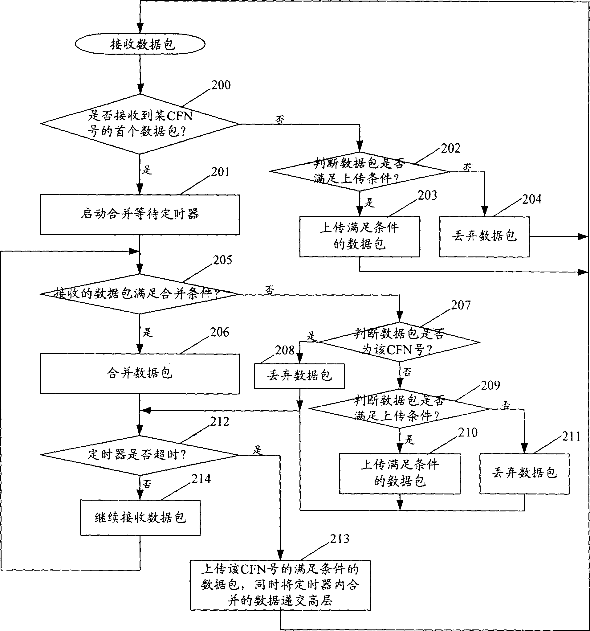 Uplink macrodiversity incorporating method