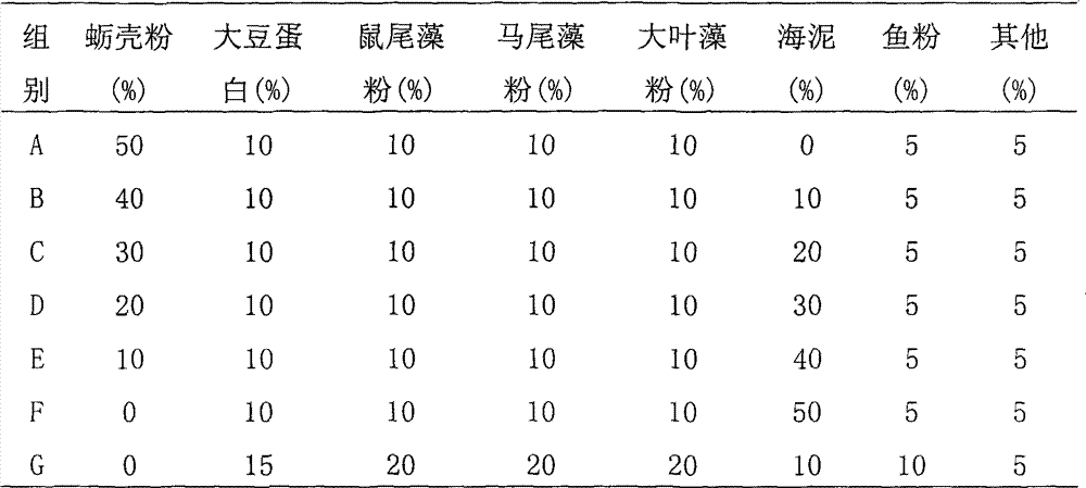 A compound feed suitable for the growth and ripening of sea cucumber