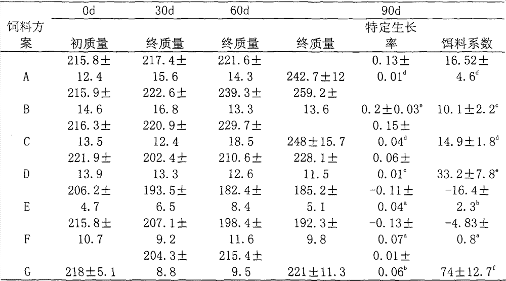 A compound feed suitable for the growth and ripening of sea cucumber