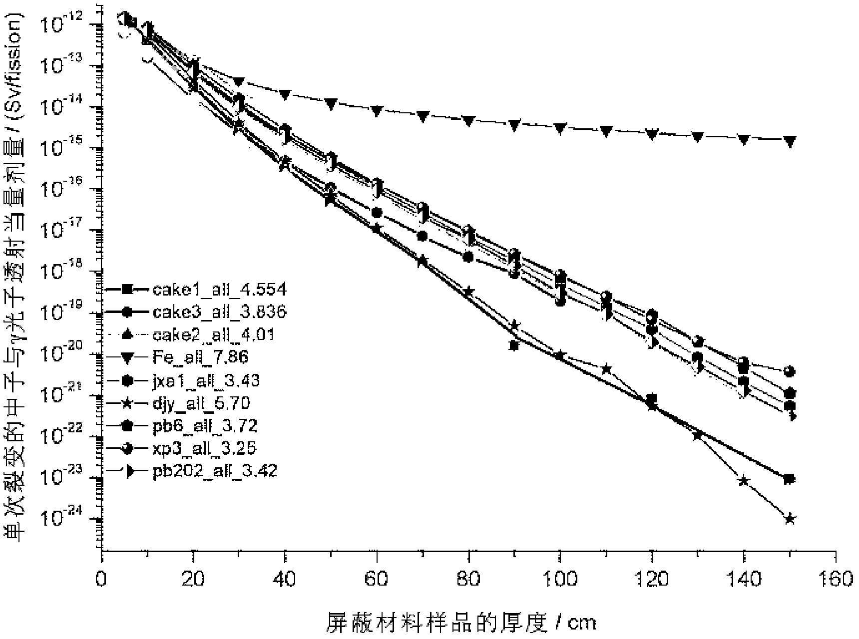 Nuclear radiation shielding material optimization design method