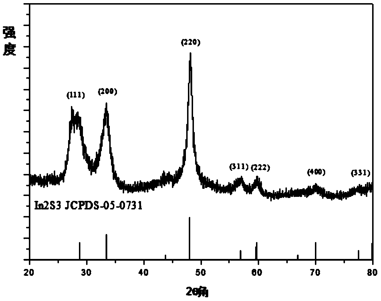 Nano indium sulfide photocatalyst as well as preparation method and application thereof
