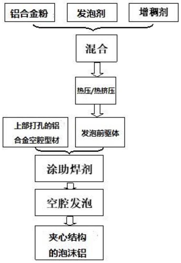 Foamed aluminum with sandwich structure and preparation method of foamed aluminum with sandwich structure