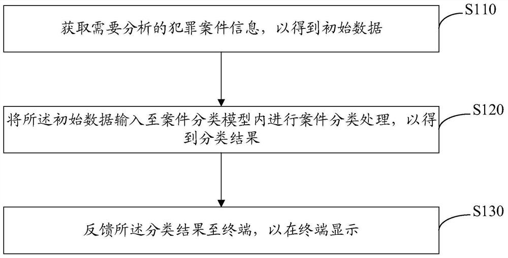 Classification method, device, computer equipment and storage medium for network-related crimes