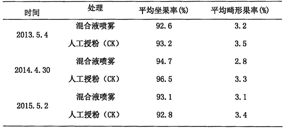 Method for inducing kiwi fruit 'miliang-1' variety to produce seedless fruit through parthenocarpy