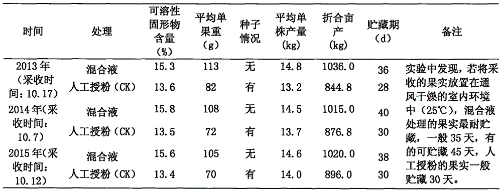 Method for inducing kiwi fruit 'miliang-1' variety to produce seedless fruit through parthenocarpy